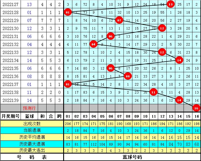 菲姐双色球第2022140期预测：蓝球精选1路号，一码推荐16