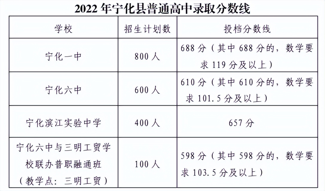 2023年三明普高统招线,2022三明中考切线消息