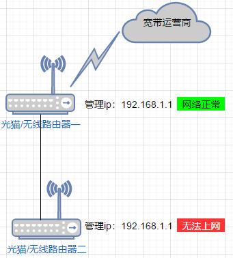 三级路由器如何避免ip冲突,二级路由器插lan口冲突