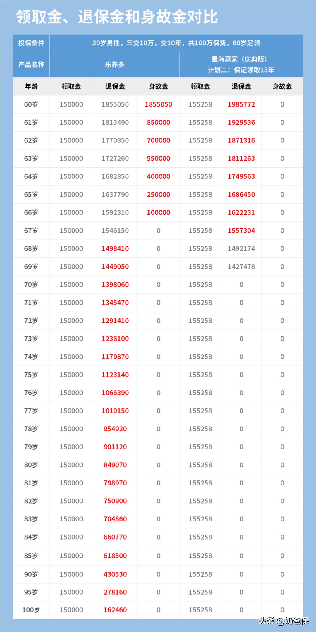 纯养老年金险哪一款领取多,养老年金险怎么选