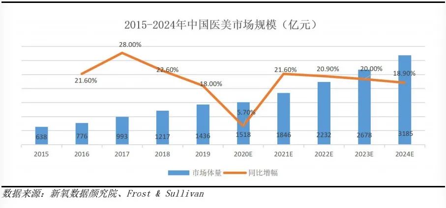 医美行业未来10年趋势,医美十年后发展趋势
