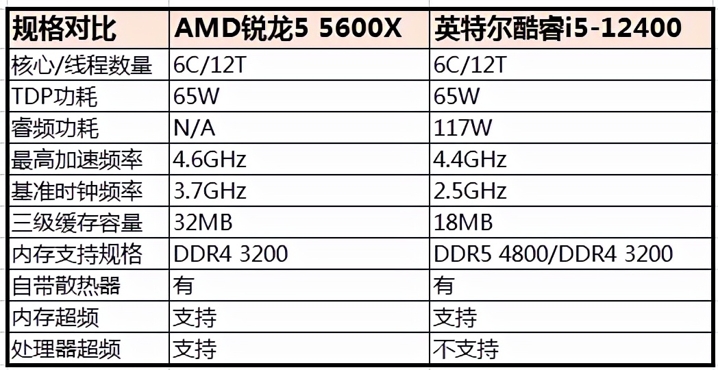 锐龙r55600h处理器测评,锐龙r55600g处理器相当于i5几代
