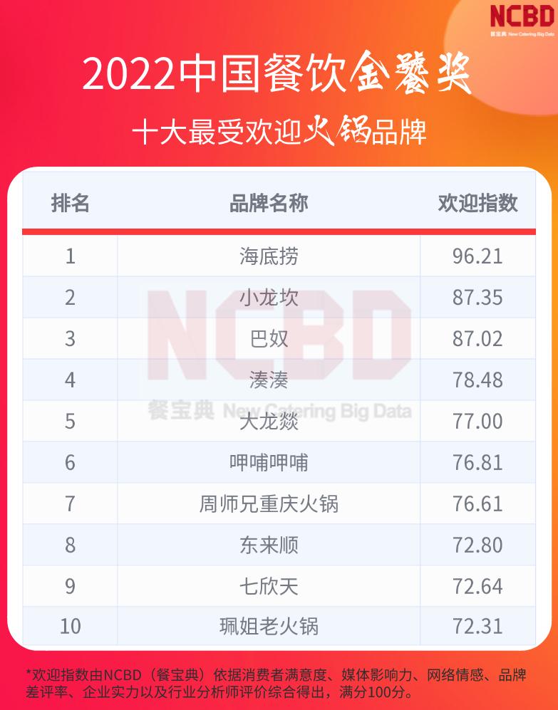 巴奴火锅和小龙坎火锅哪个好,比海底捞好的火锅连锁品牌