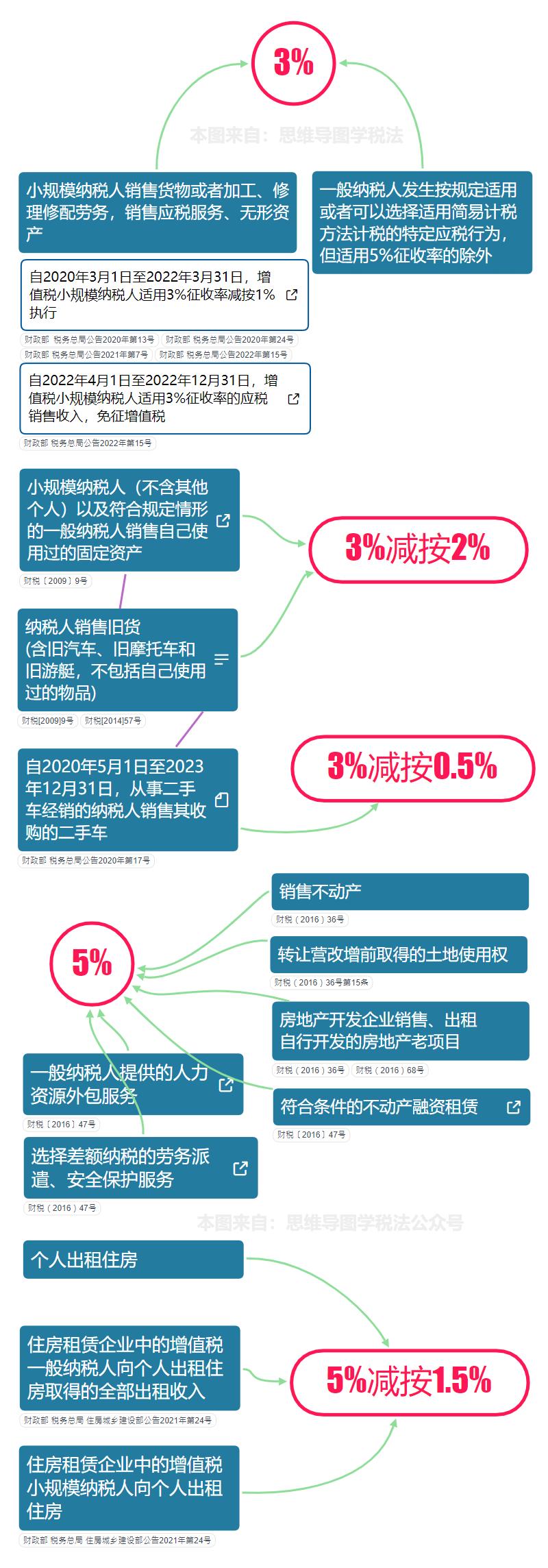 近几年的增值税税率是多少,如何记住最新增值税税率表