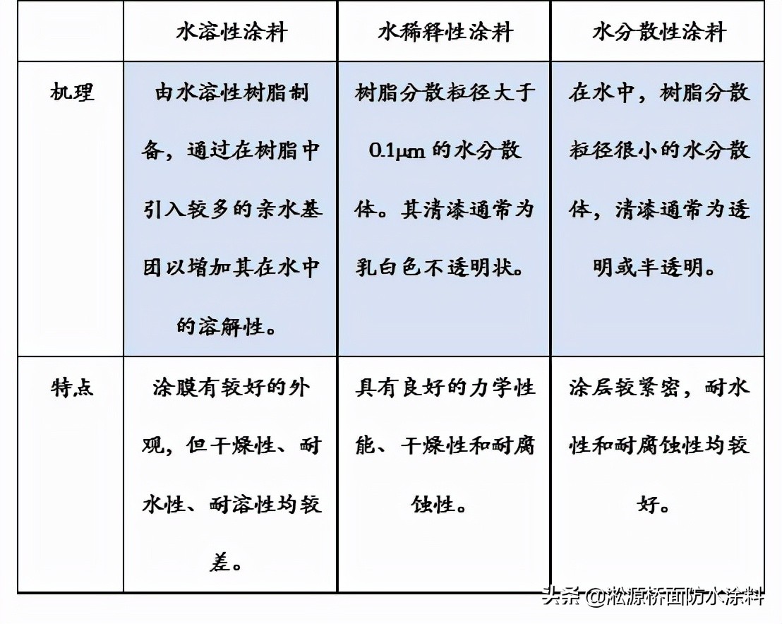水性环保涂料为什么可以防水,水性涂料有毒吗