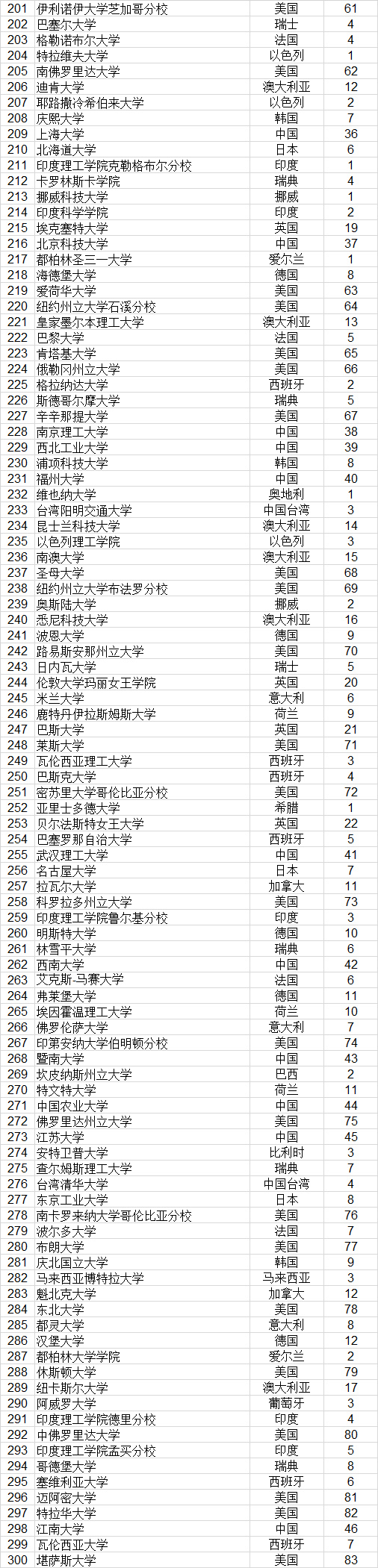 2023武书连完整榜单世界大学,武书连2021中国大学排行榜完整