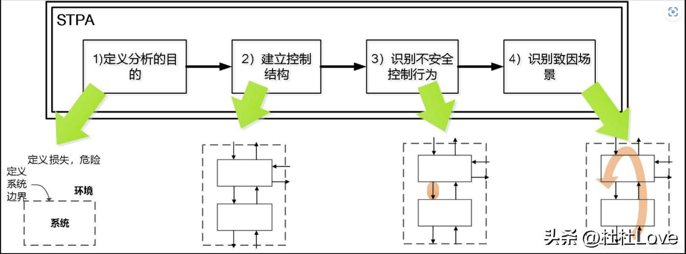 stpa分析方法,stpa理论