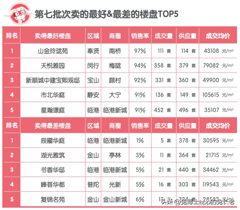 2015年上海楼盘销售排名,2022楼盘销售排名
