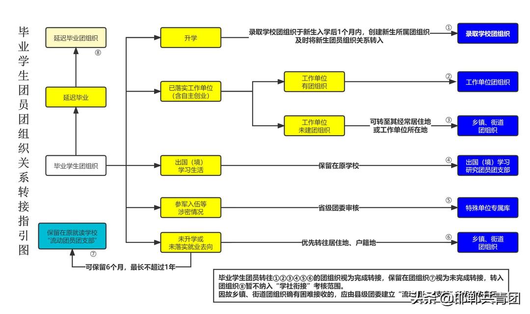 2022年毕业学生团员组织关系转接指引和问答，请查收！