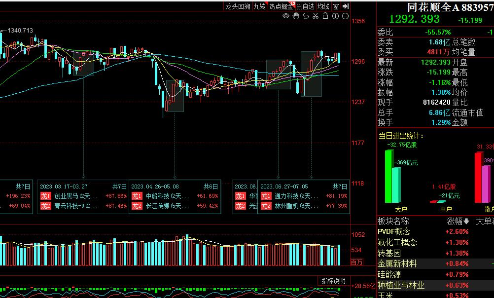 a股两市成交量最低时是多少,a股超400只个股下跌