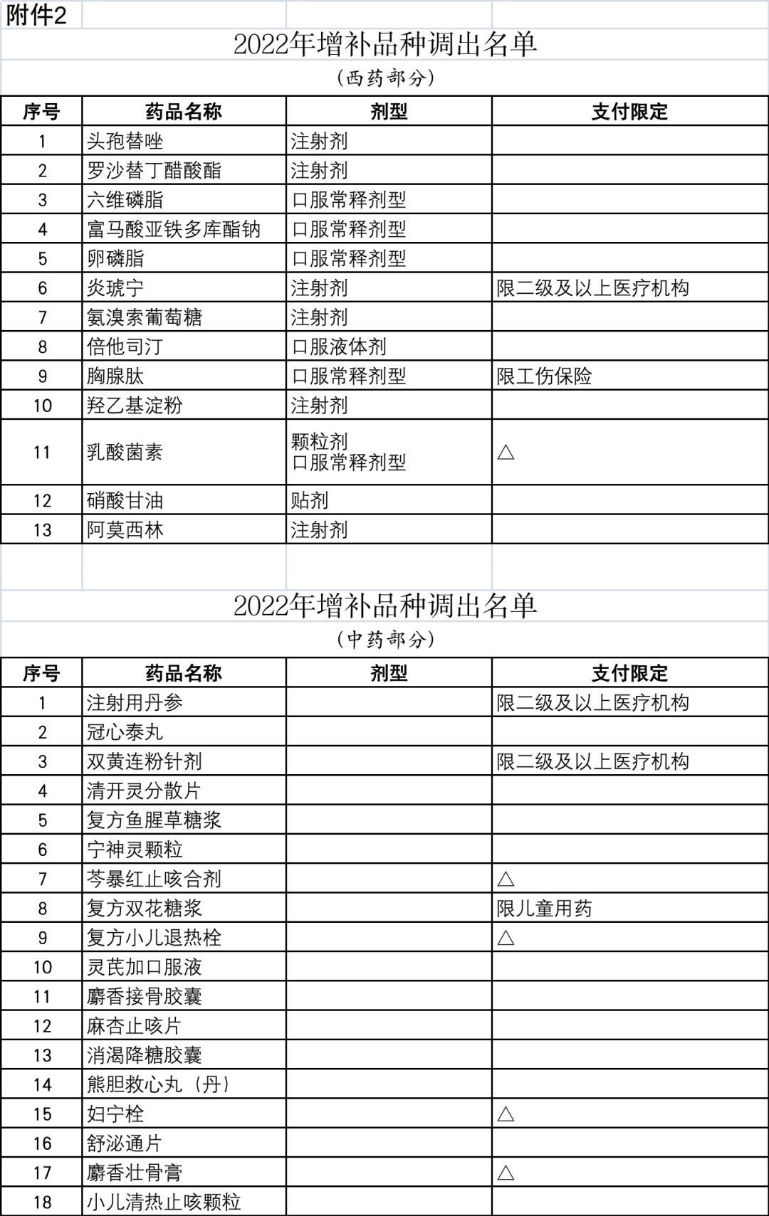 119种药品3月1日起可报销,大批药品被调出医保是真的吗