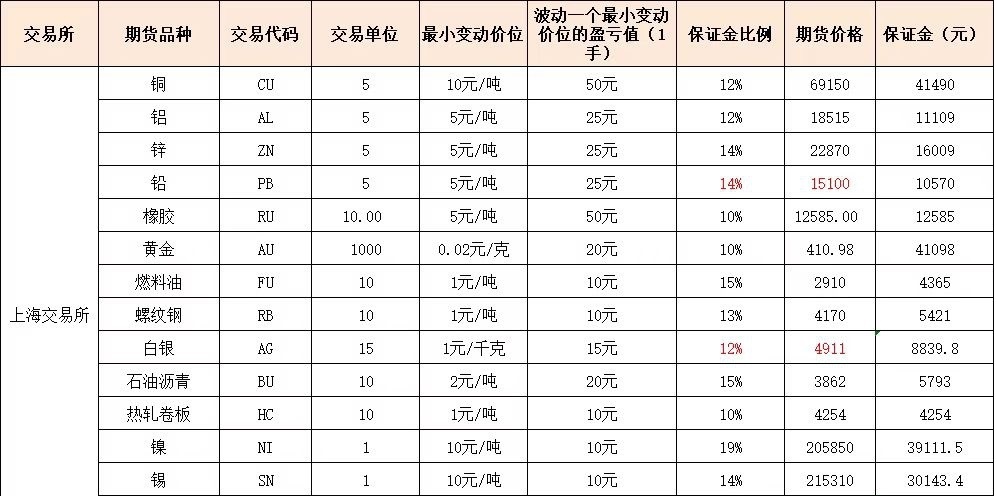 2023年期货品种保证金一览表,2023年期货手续费和保证金比例