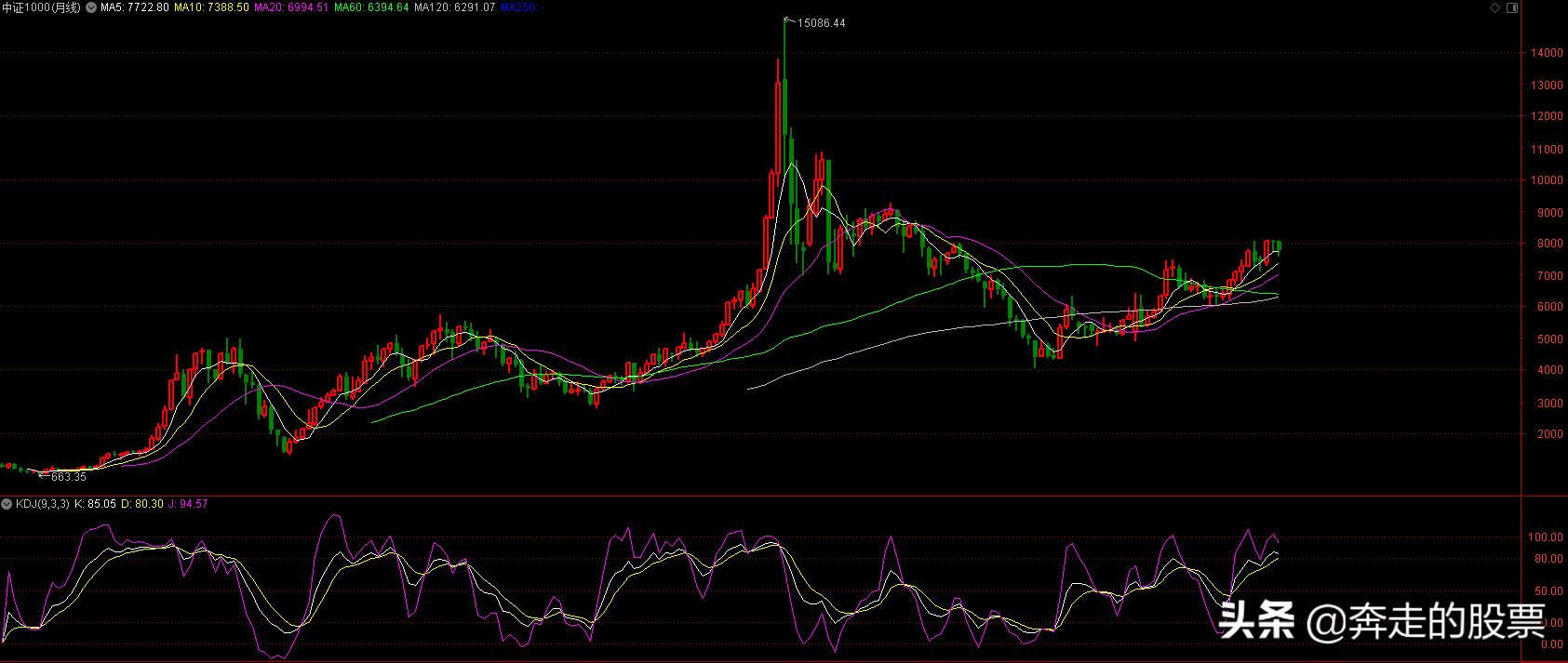 a股看实盘知识,a股看盘界面设置