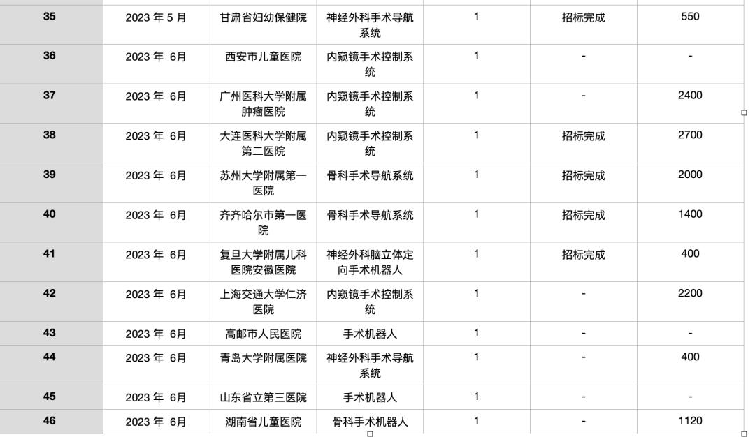 广东手术机器人2024年配置,手术机器人最新临床进展