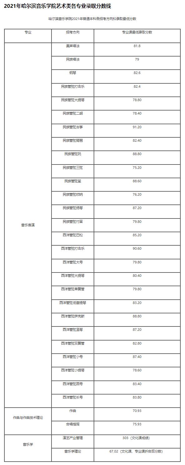 哈尔滨音乐学院录取分数,2023哈尔滨音乐学院录取分数线