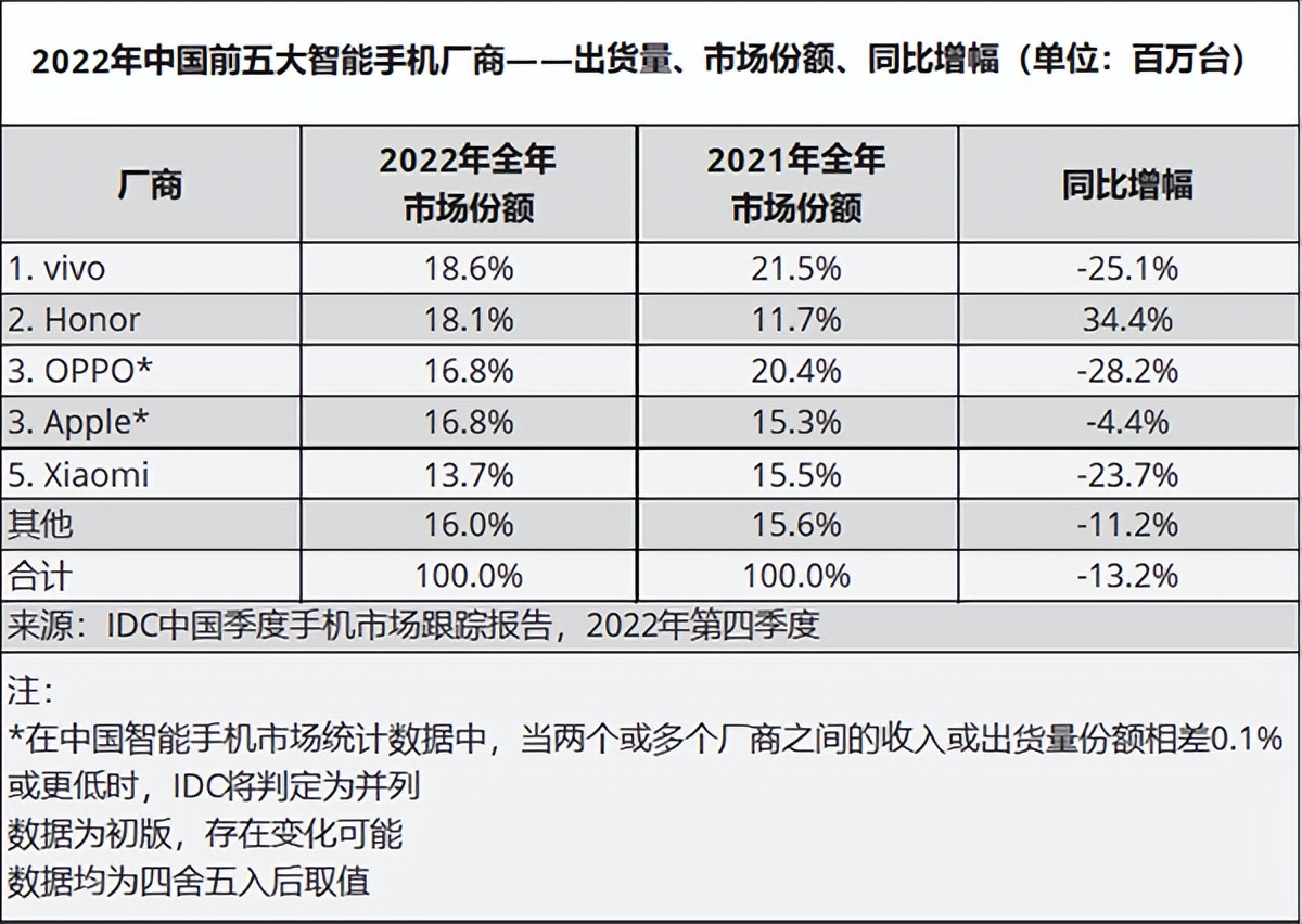 智能手机黄金十年落幕！2013-2022年的国内第一，分别是谁？