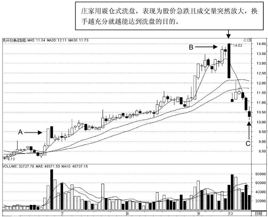 一根成交量识破主力洗盘完成,主力洗盘和出货成交量怎么判断
