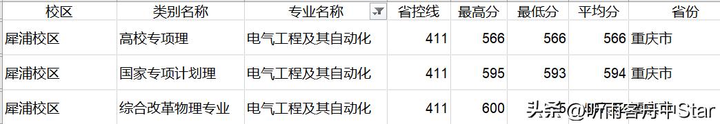 2020四川电网第二批录取院校排名,四川电网录取院校专业排行榜