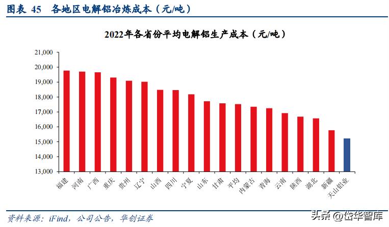 天山铝业集团电解铝公司,新疆天山铝业氧化铝项目