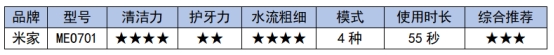 冲牙器测评红黑榜平价,扉乐冲牙器真的好用吗