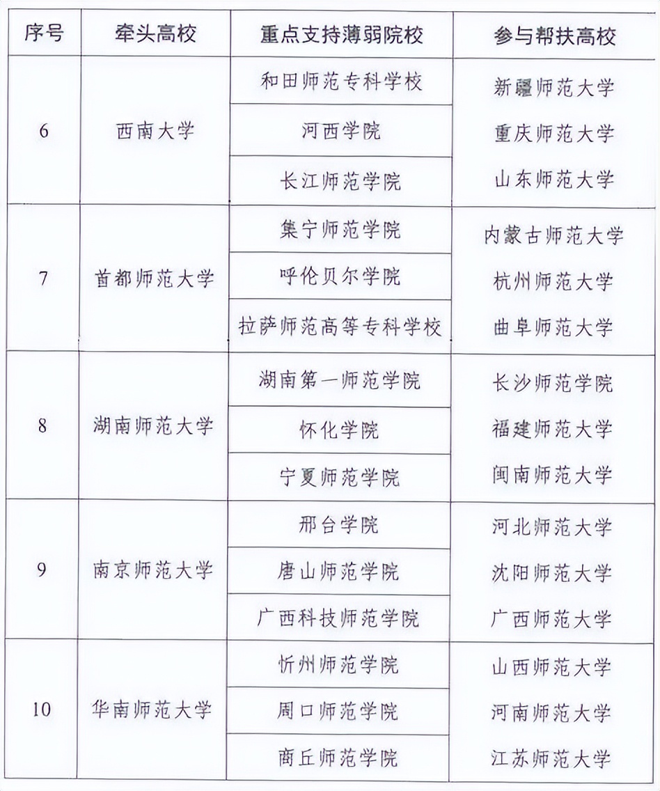 即将更名为大学的师范学院,即将新建的师范大学