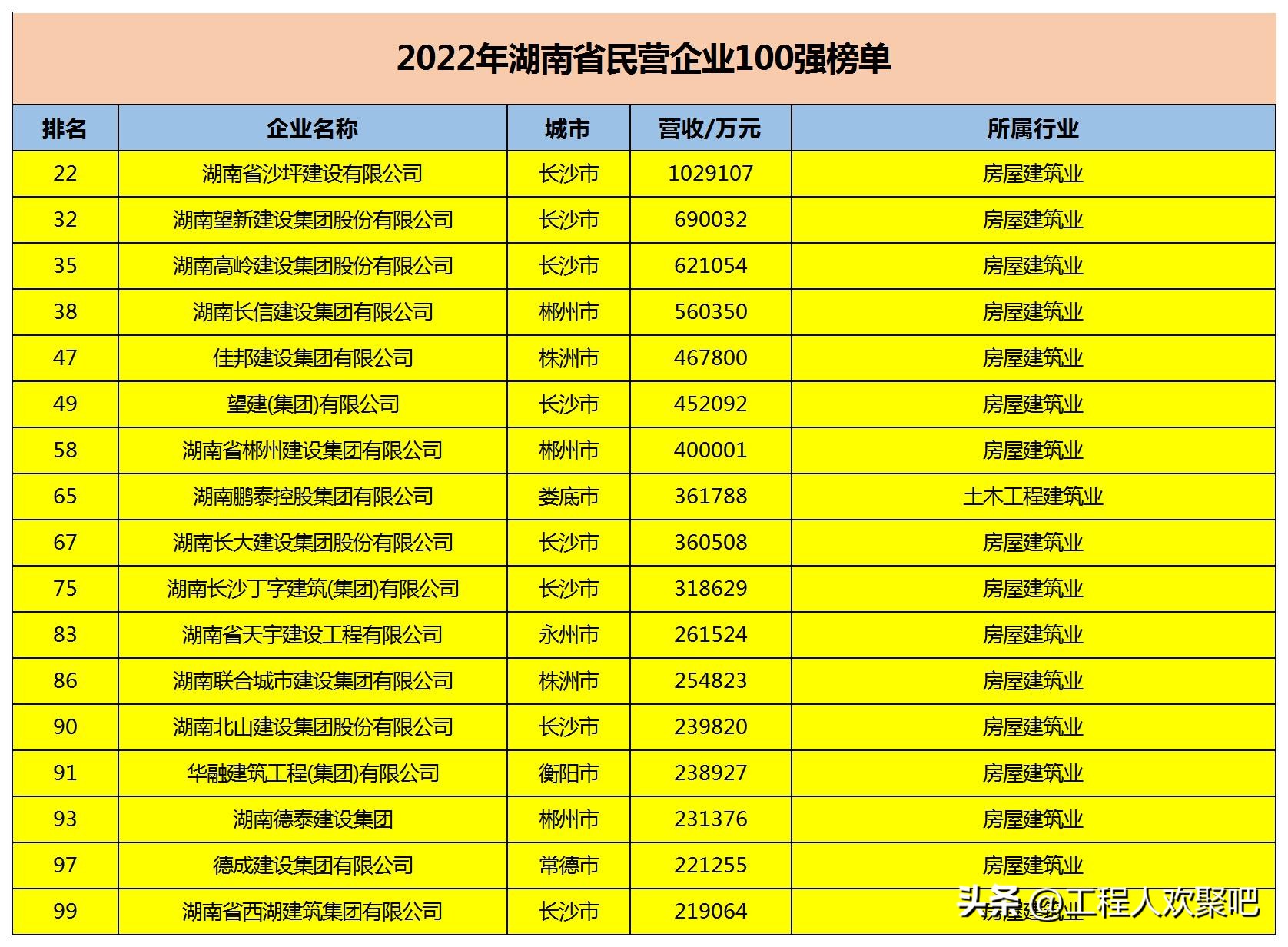 湖南建筑企业100强名单,湖南省建筑强企排名
