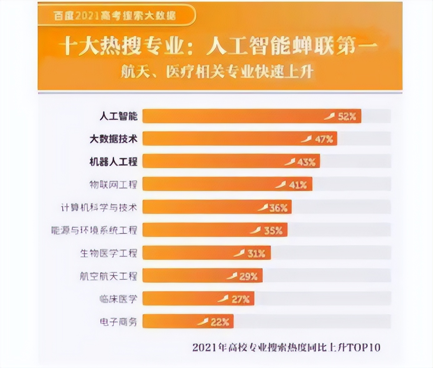 2022年医学专科热门专业,2022年大学生报考的热门专业