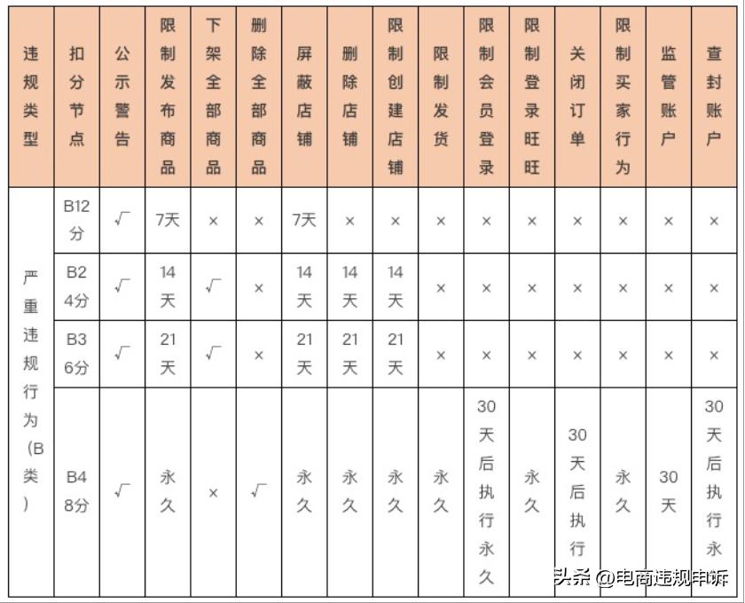 淘宝违规b类扣分48分怎么重开店铺,淘宝发布违禁信息严重违规不扣分