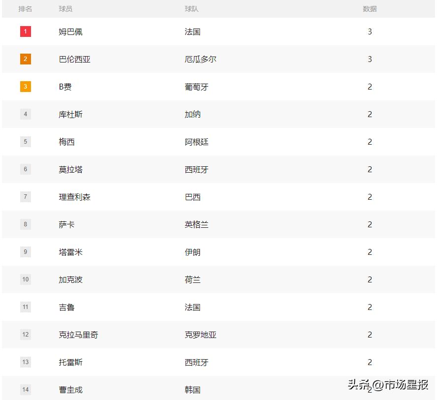 巴西对战葡萄牙队世界杯,巴西赢了葡萄牙能淘汰乌拉圭吗