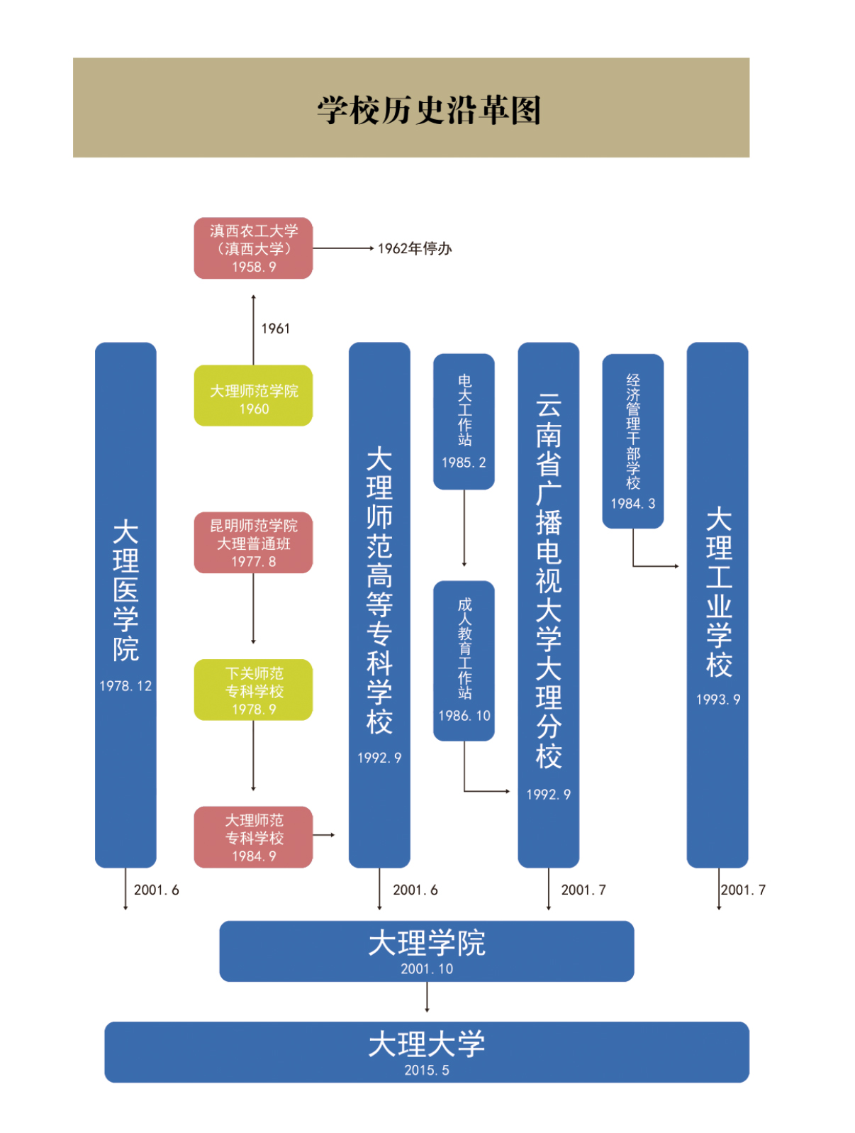 大理大学有几个学院,大理大学的发展前景