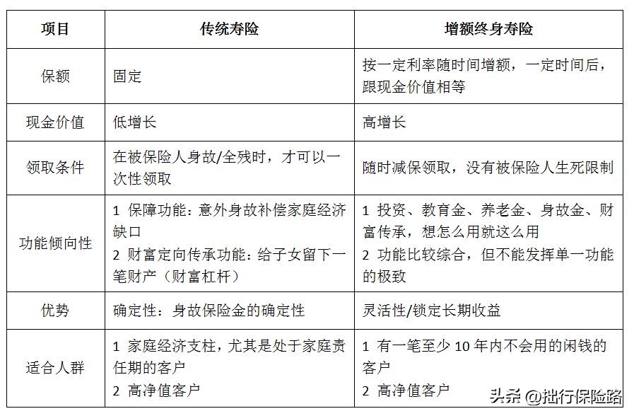 目前市场上增额终身寿最好的产品,30年的增额终身寿值得买吗