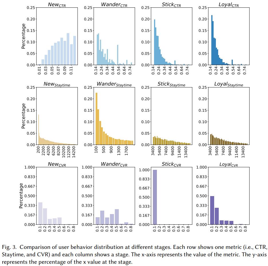 「算法」基于用户生命周期的阶段自适应多任务推荐,RecSys23