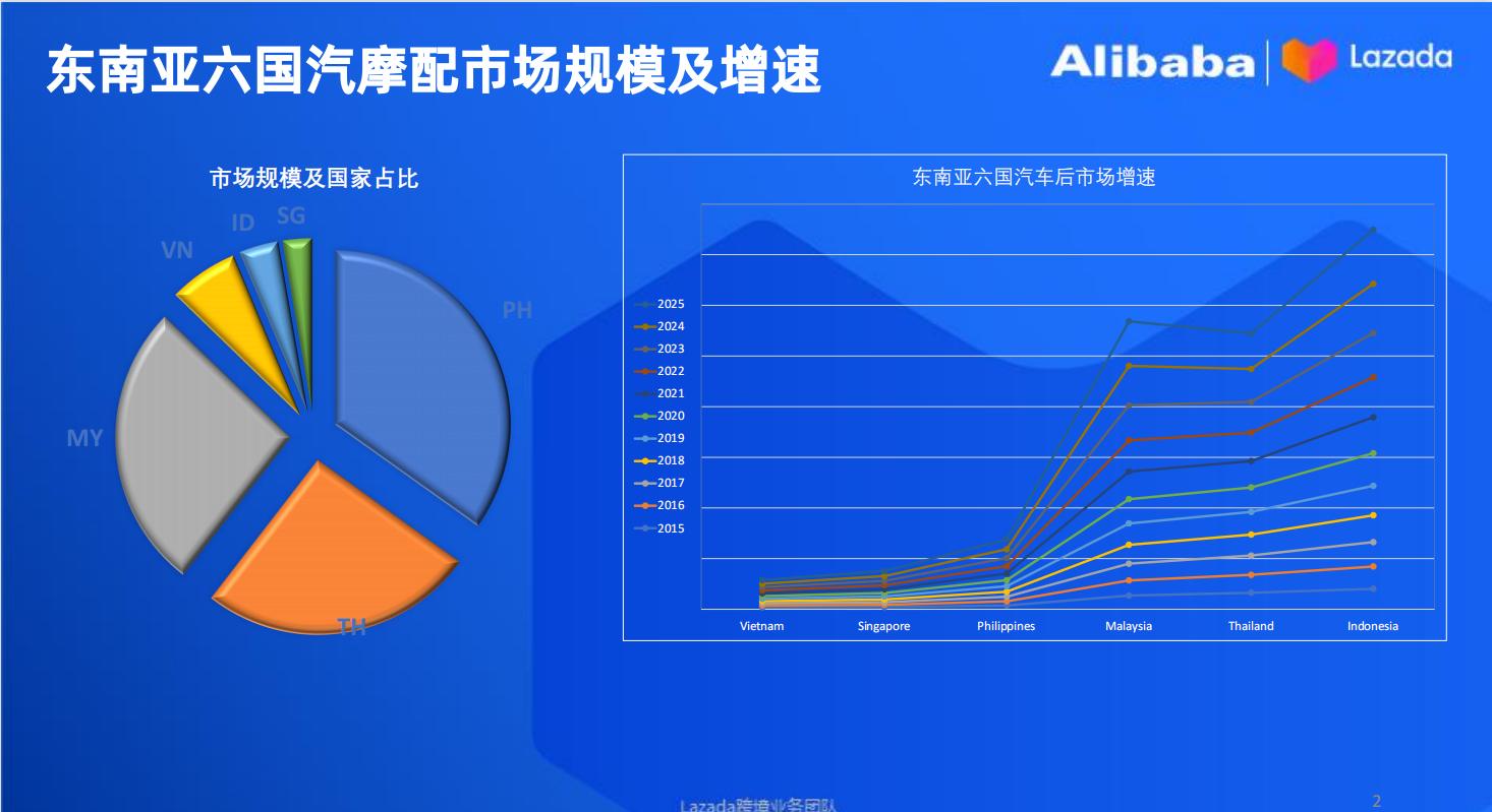 东南亚汽摩配车品行业标杆打造计划，Lazada运营分享