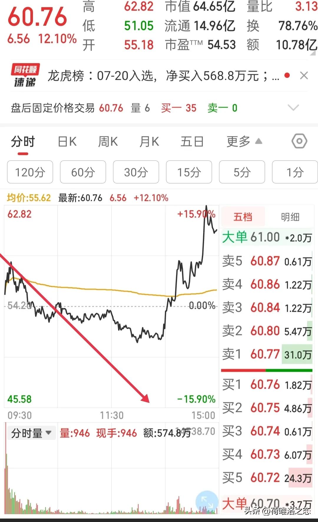 我可能卖飞牛股了：复盘操作的股，试加上分时判断