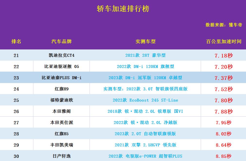 比亚迪轿车新能源百公里加速,百公里加速排名比亚迪汉