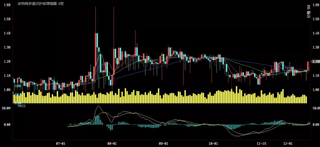 财富通:皮全A突破12E了!不趁这机会赚一波ISK?