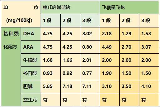 惠氏启赋蓝钻和飞鹤星飞帆哪款值得买?