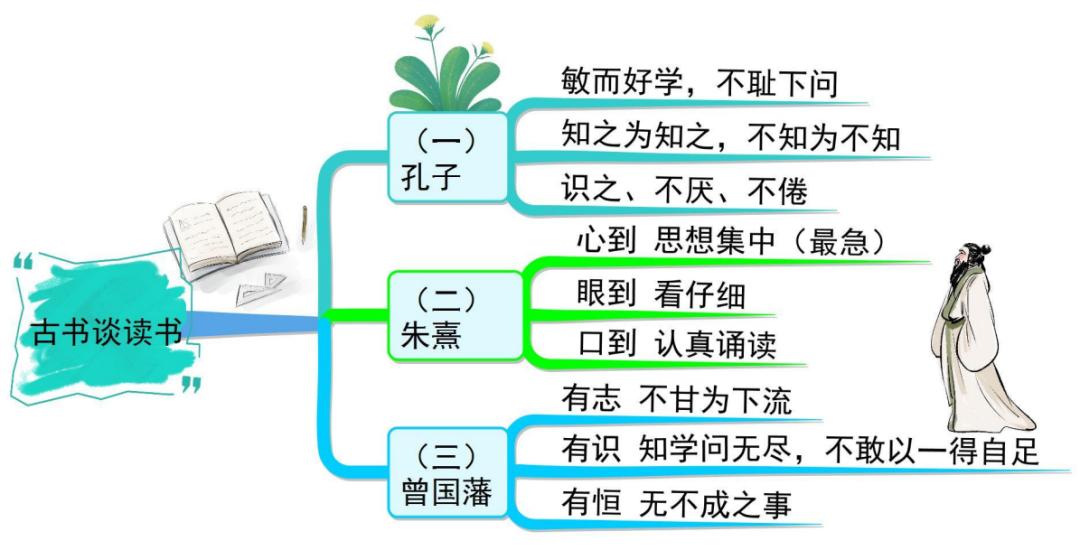 五上语文第一单元思维导图怎么画,思维导图语文五上第三单元