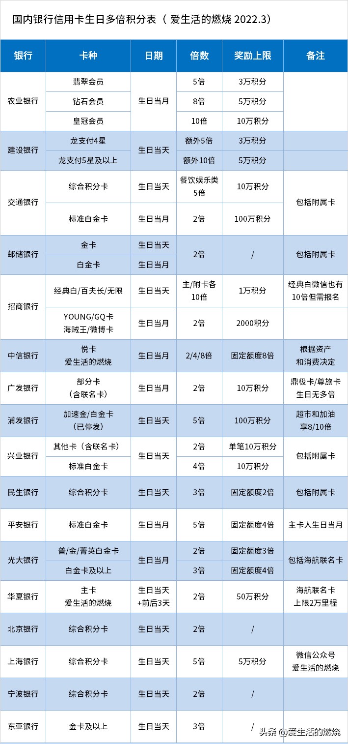 生日月份卡怎么做,生日十倍积分怎么刷