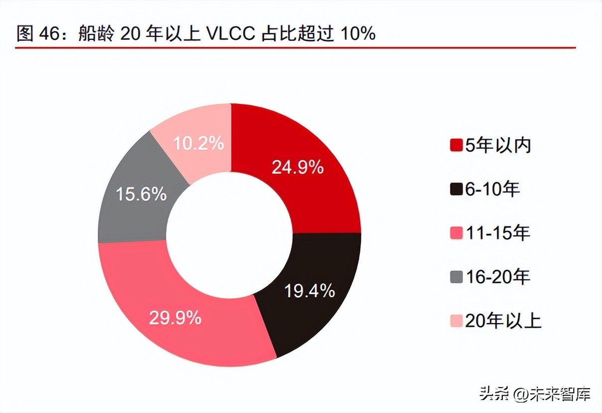 近3年造船行业前景分析,船舶制造行业和船周期的关系