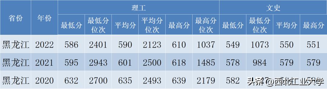 西工大录取分数线2023是多少分,2020年西工大高考录取模拟分数线