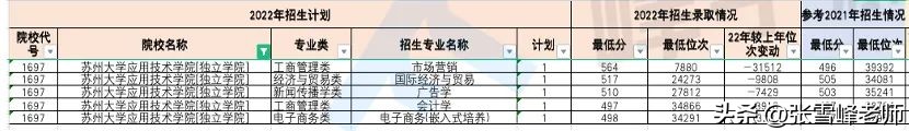 611分报个民办大学？填志愿别想着低分捡漏，也更别高分低报了