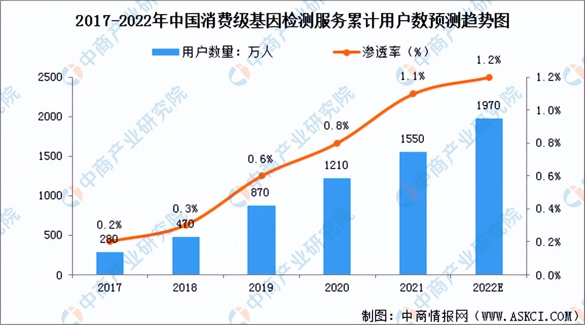 基因检测市场竞争格局,最新基因检测技术有哪些