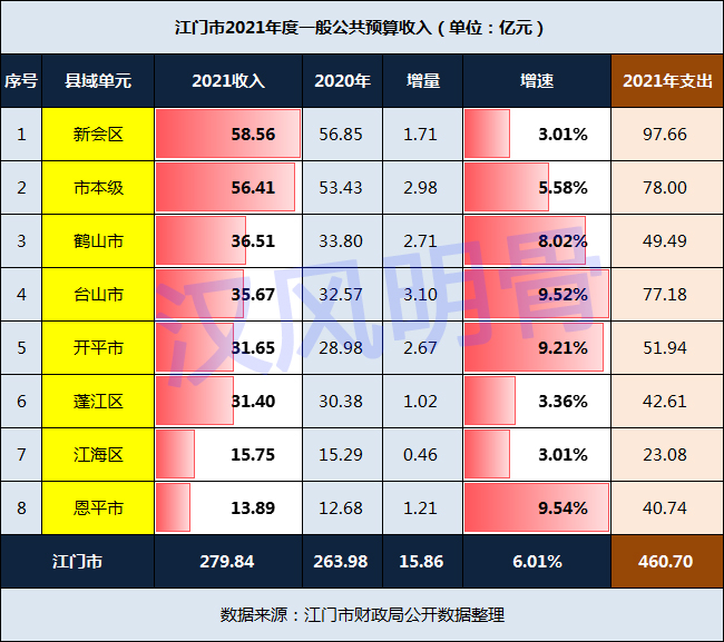 江门各县2019年财政收入,江门市财政收入排名2020