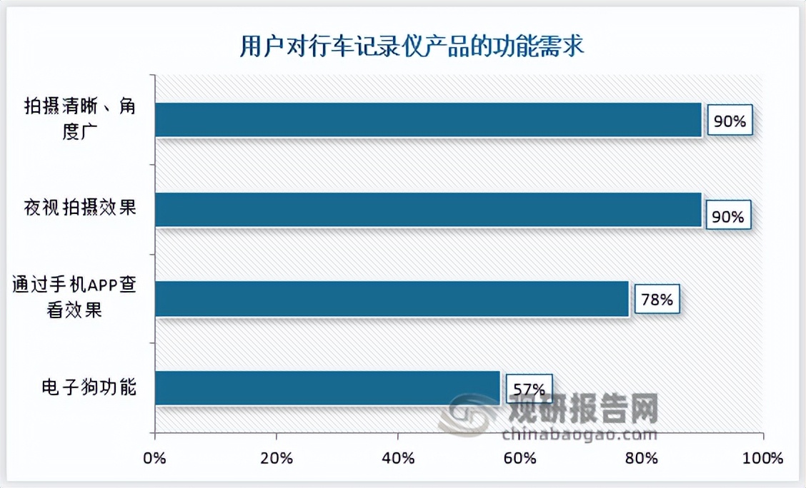 品牌行车记录仪高清夜视,超高清行车记录仪前景趋势