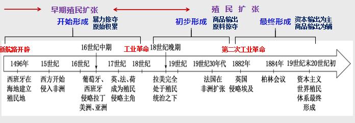资本主义世界殖民体系的形成教材,教学系统设计发展的历史历程