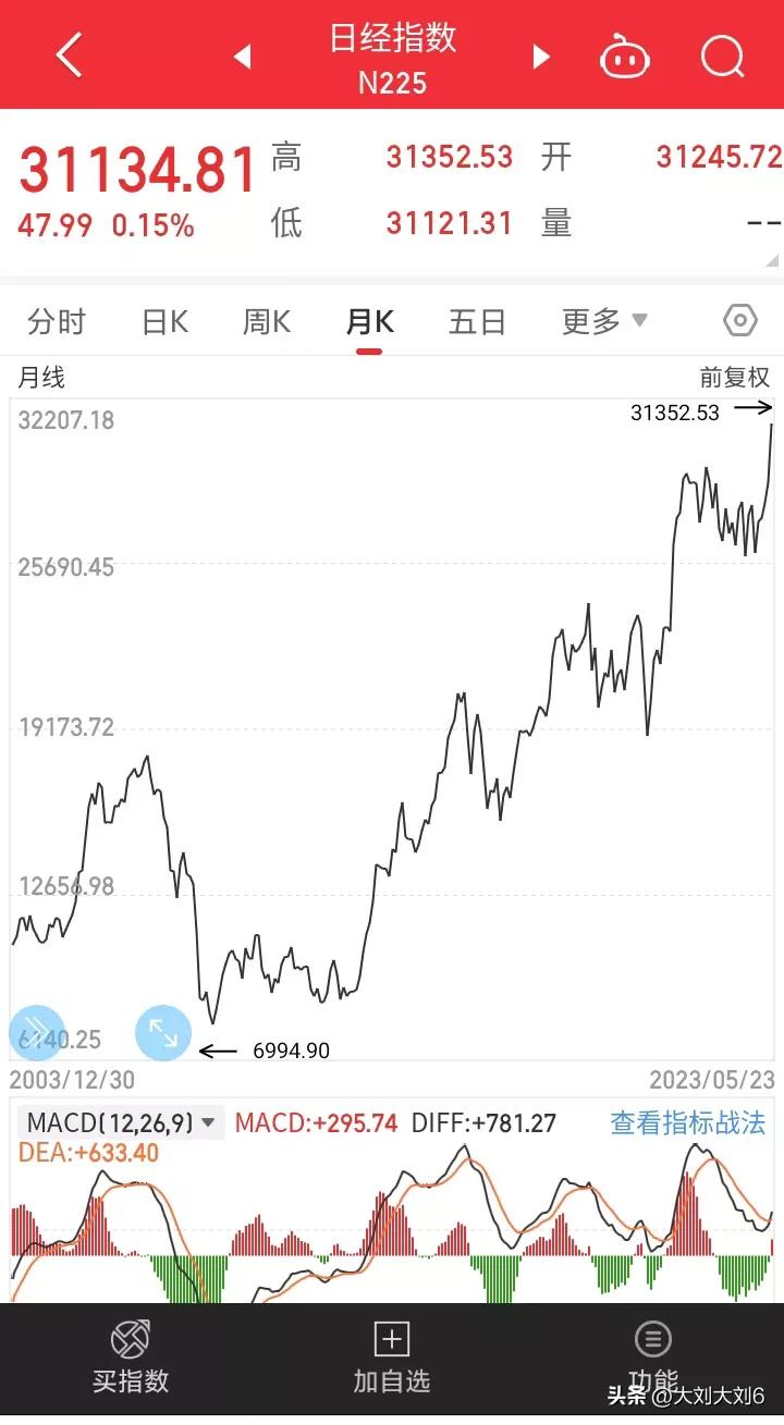 近二十年股市,近20年股市的趋势图