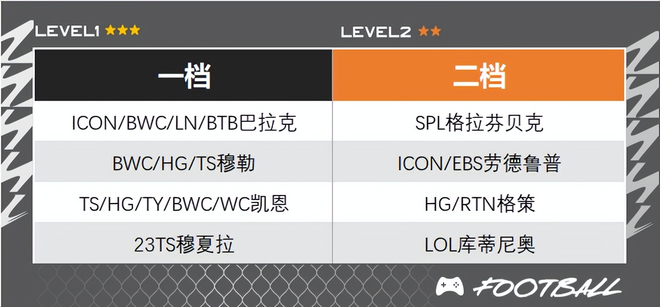 FIFAONLINE4|德甲巨人傲视群雄拜仁新版队套赏析