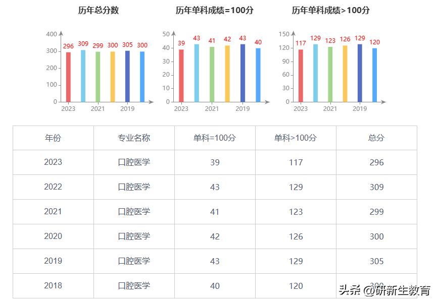 中国医科大学口腔医学考研分析，招生人数多，就业非常好！