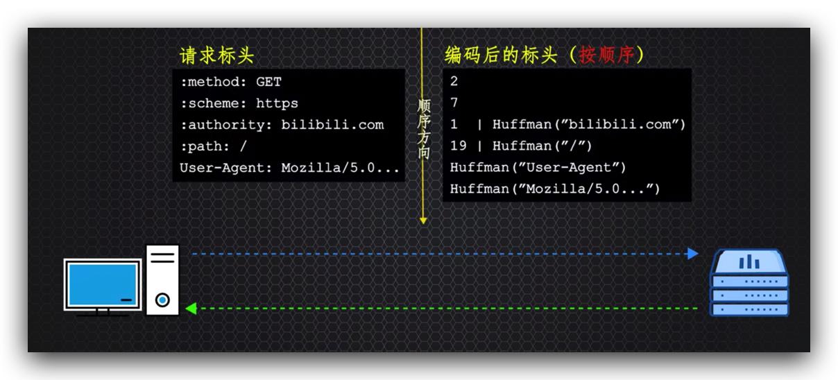 传说中的http,http的现行版本